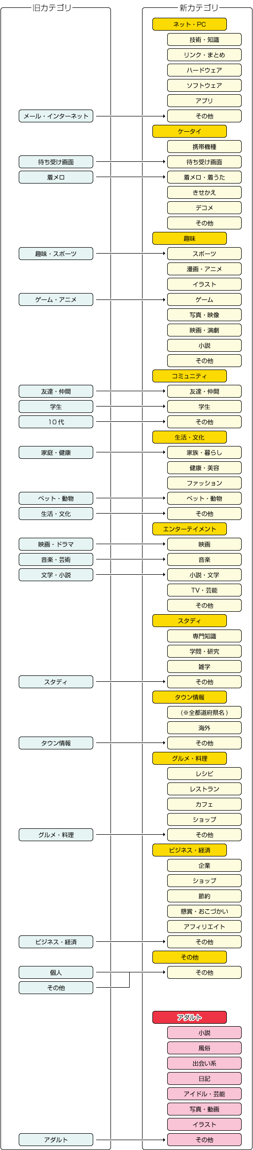 Fc2 カテゴリ